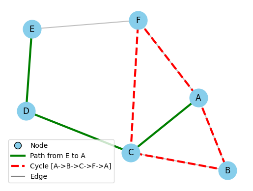 Core Graph Components