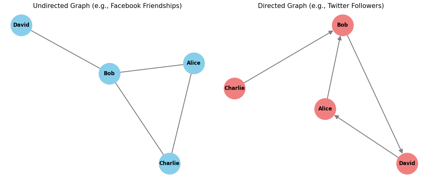 Directed vs. Undirected Graphs