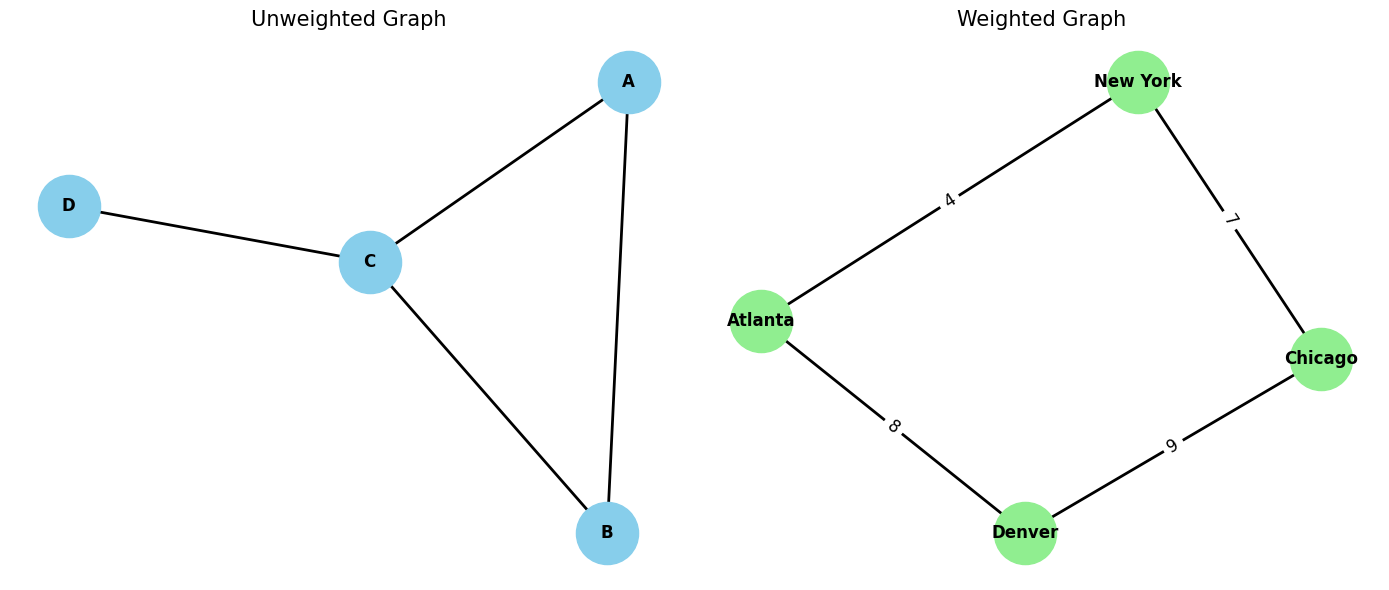 Weighted vs. Unweighted Graphs