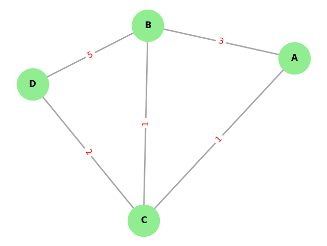 Adjacency Matrix vs. Adjacency List